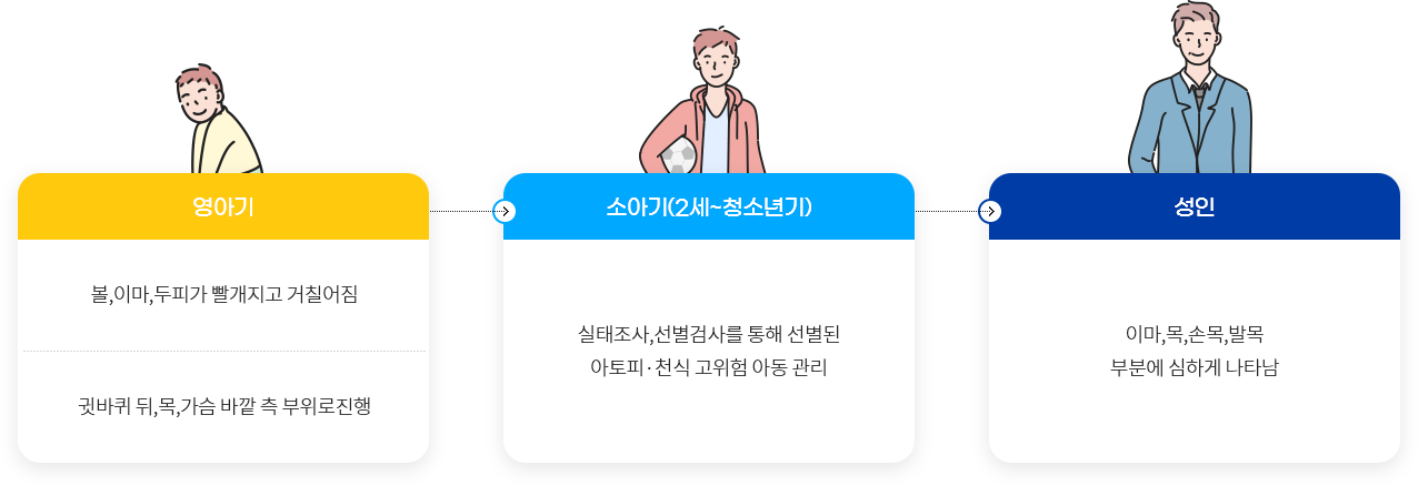 연령에 따른 발생 부위변화 다이어그램