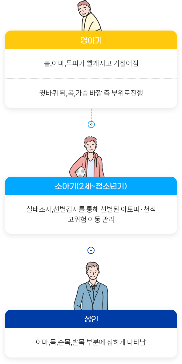 연령에 따른 발생 부위변화 다이어그램